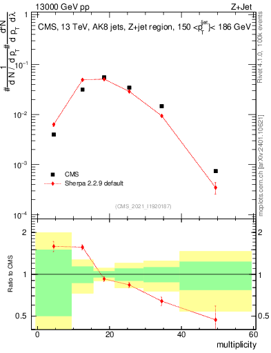 Plot of j.mult in 13000 GeV pp collisions
