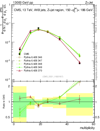Plot of j.mult in 13000 GeV pp collisions