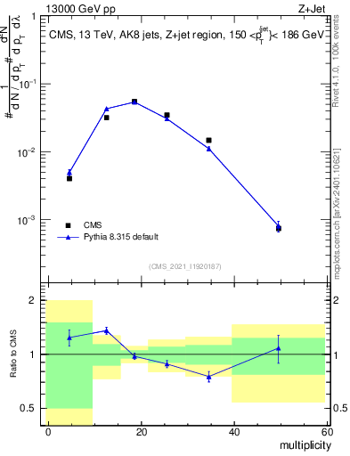 Plot of j.mult in 13000 GeV pp collisions