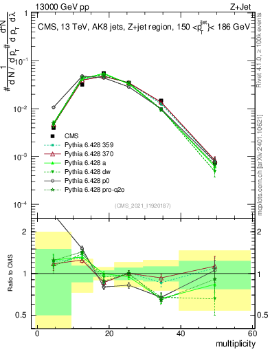 Plot of j.mult in 13000 GeV pp collisions