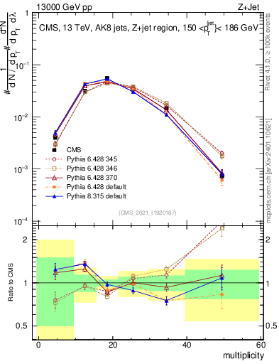Plot of j.mult in 13000 GeV pp collisions