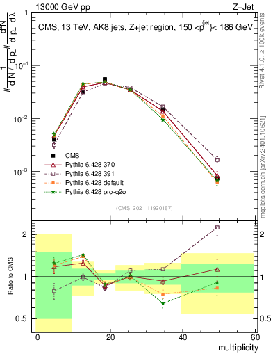 Plot of j.mult in 13000 GeV pp collisions
