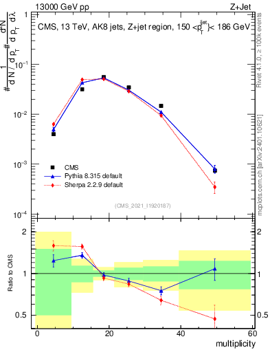 Plot of j.mult in 13000 GeV pp collisions