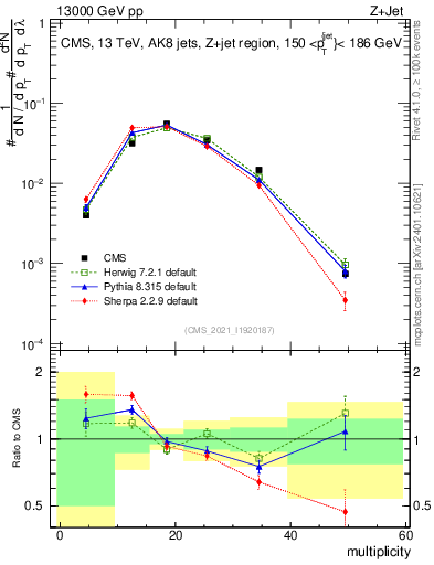 Plot of j.mult in 13000 GeV pp collisions