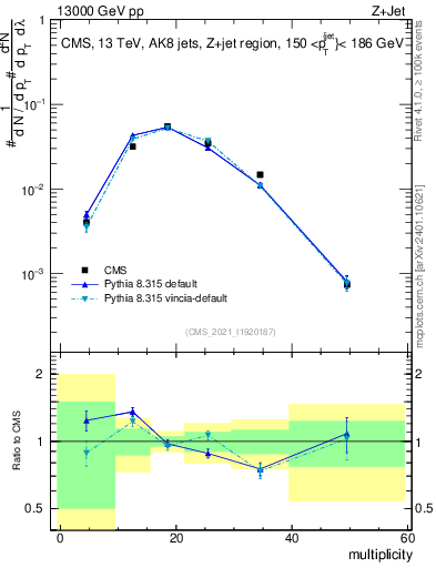 Plot of j.mult in 13000 GeV pp collisions