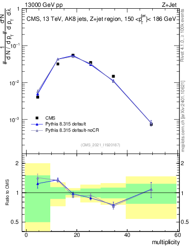 Plot of j.mult in 13000 GeV pp collisions