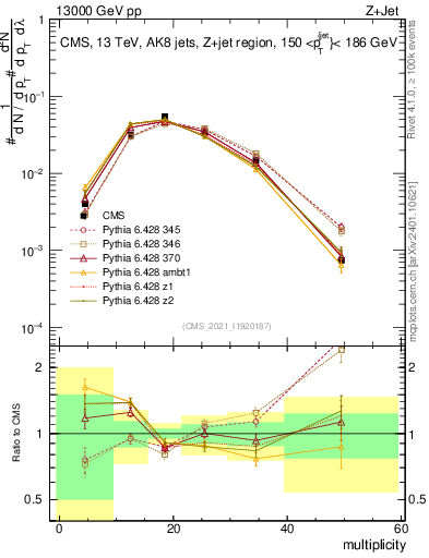 Plot of j.mult in 13000 GeV pp collisions