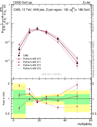 Plot of j.mult in 13000 GeV pp collisions