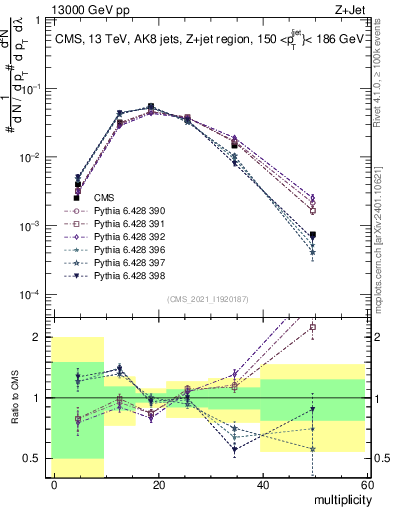 Plot of j.mult in 13000 GeV pp collisions