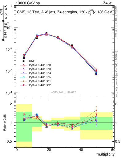 Plot of j.mult in 13000 GeV pp collisions