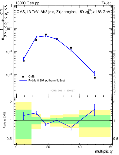 Plot of j.mult in 13000 GeV pp collisions