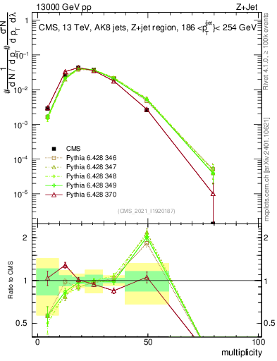 Plot of j.mult in 13000 GeV pp collisions