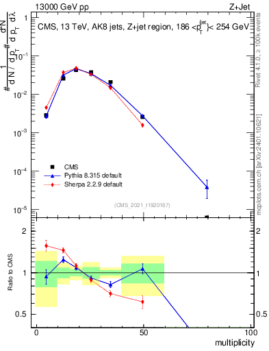 Plot of j.mult in 13000 GeV pp collisions