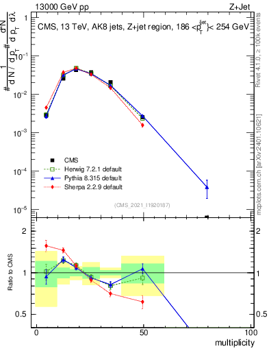 Plot of j.mult in 13000 GeV pp collisions