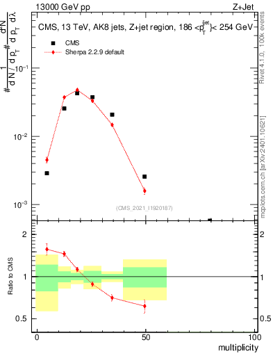Plot of j.mult in 13000 GeV pp collisions