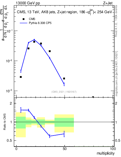 Plot of j.mult in 13000 GeV pp collisions