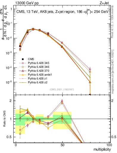 Plot of j.mult in 13000 GeV pp collisions