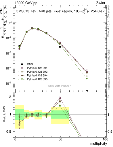 Plot of j.mult in 13000 GeV pp collisions