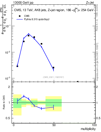 Plot of j.mult in 13000 GeV pp collisions