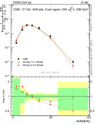 Plot of j.mult in 13000 GeV pp collisions