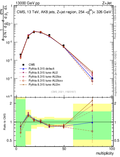 Plot of j.mult in 13000 GeV pp collisions