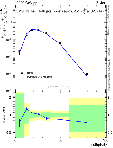 Plot of j.mult in 13000 GeV pp collisions