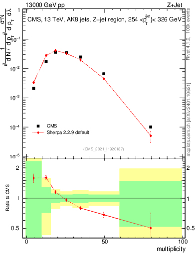Plot of j.mult in 13000 GeV pp collisions