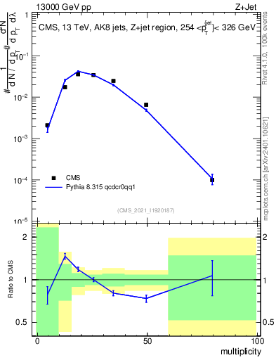 Plot of j.mult in 13000 GeV pp collisions