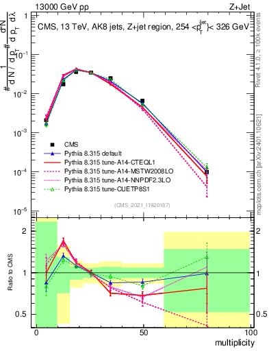 Plot of j.mult in 13000 GeV pp collisions