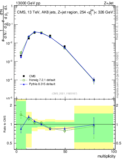Plot of j.mult in 13000 GeV pp collisions
