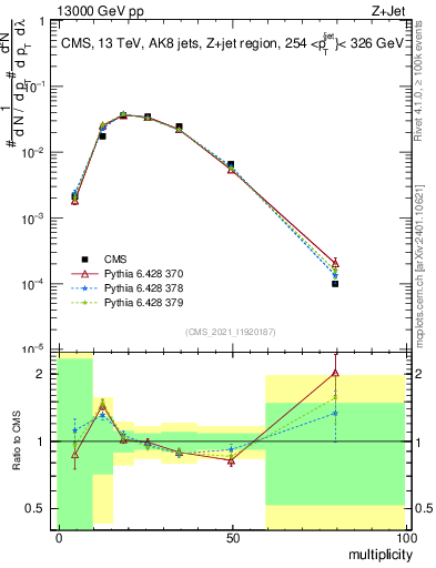 Plot of j.mult in 13000 GeV pp collisions