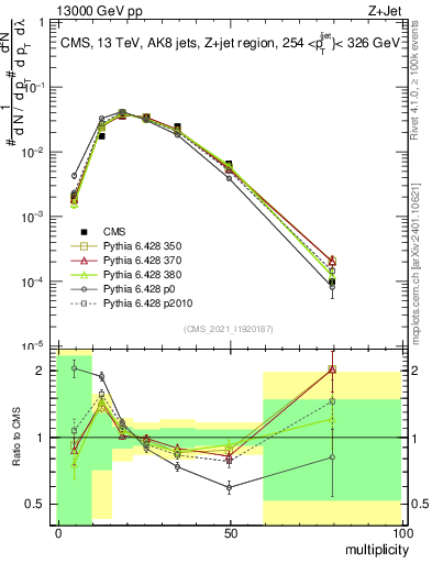 Plot of j.mult in 13000 GeV pp collisions