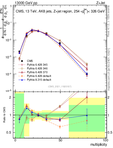 Plot of j.mult in 13000 GeV pp collisions