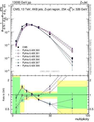 Plot of j.mult in 13000 GeV pp collisions