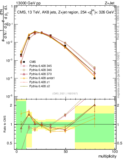 Plot of j.mult in 13000 GeV pp collisions