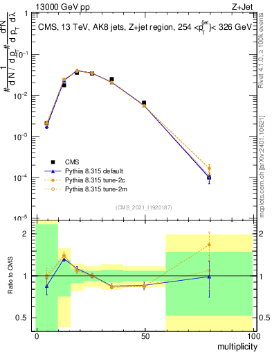 Plot of j.mult in 13000 GeV pp collisions