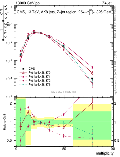 Plot of j.mult in 13000 GeV pp collisions