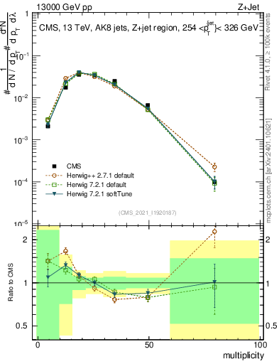 Plot of j.mult in 13000 GeV pp collisions