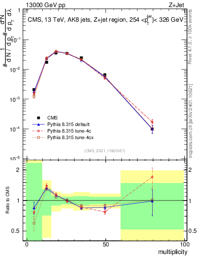 Plot of j.mult in 13000 GeV pp collisions