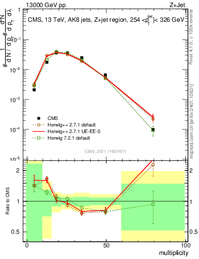 Plot of j.mult in 13000 GeV pp collisions