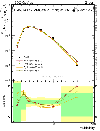 Plot of j.mult in 13000 GeV pp collisions