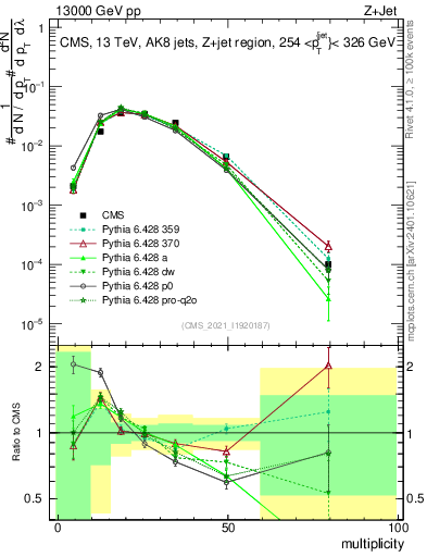 Plot of j.mult in 13000 GeV pp collisions