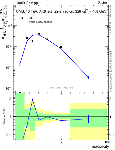 Plot of j.mult in 13000 GeV pp collisions
