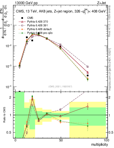 Plot of j.mult in 13000 GeV pp collisions