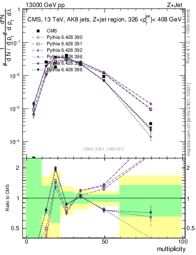 Plot of j.mult in 13000 GeV pp collisions