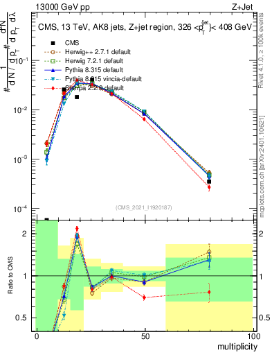 Plot of j.mult in 13000 GeV pp collisions