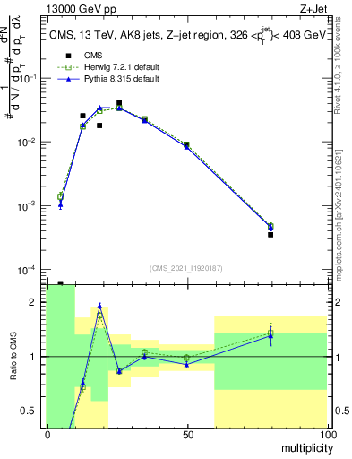 Plot of j.mult in 13000 GeV pp collisions