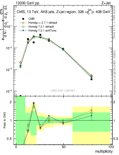 Plot of j.mult in 13000 GeV pp collisions