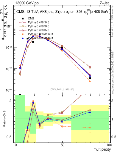 Plot of j.mult in 13000 GeV pp collisions