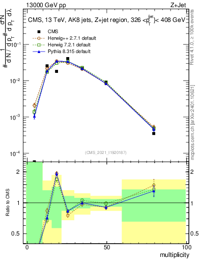 Plot of j.mult in 13000 GeV pp collisions